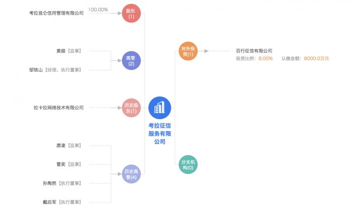 拉卡拉旗下考拉征信被查 “黑色产业链”遭揭秘