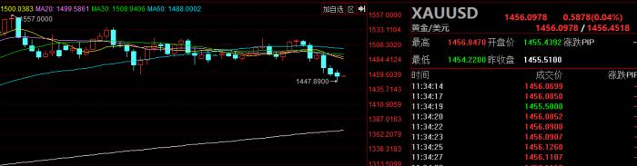 贵金属牛市终结?黄金、白金、钯金齐齐大跌 !