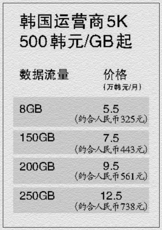 首位5G用户诞生 5G套餐起步价128元 598元封顶？（价格表）