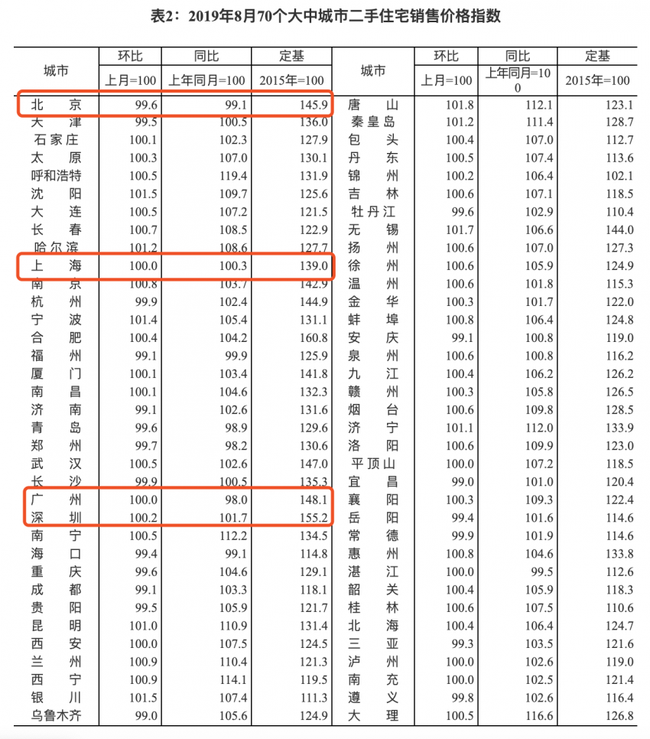 70城最新房价出炉 二手房方面深圳以0.2%涨幅领先