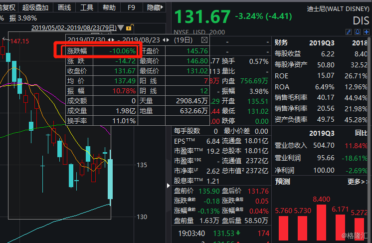 迪士尼股价暴跌 市值蒸发近280亿美元