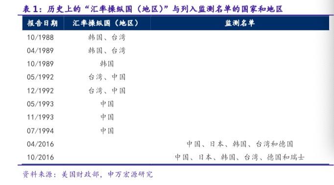 美国如何认定“汇率操纵国”？有何影响？中方坚决反对