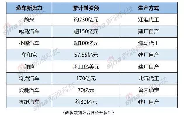 互联网造车大逃杀，200亿都不够花        