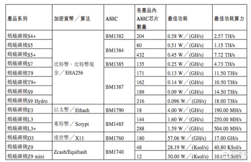 透视比特大陆招股书五大玄机，全球最大矿机巨头是如何炼成的？        