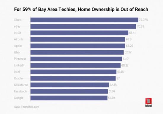 均价千万元一套，59%硅谷科技从业者买不起房子