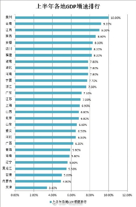 28省GDP排行榜_2018年上半年全国各省GDP排行榜