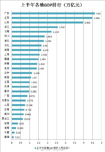 28省GDP排行榜_2018年上半年全国各省GDP排行榜