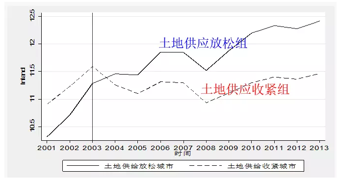 土地供应在2003年开始分化