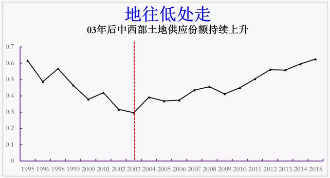 中西部省份占全国的土地供应比例