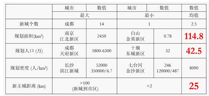 新城建设数据