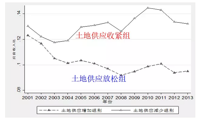 房价收入比变化