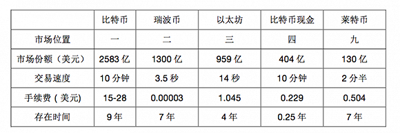 数据为作者整理