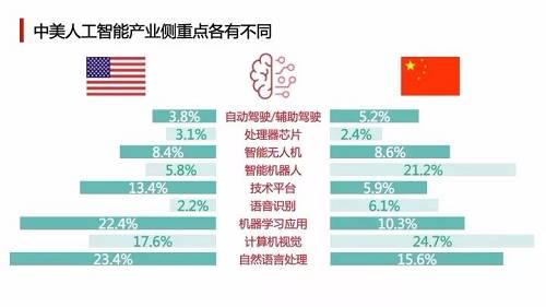 在战略性新兴产业中国和美国有巨大的不同，我们看一下这个不同，我们对比一下我们现在在哪个位置。在这些方面中美两国的战场不一样，有相似的地方，但是也有非常不一样的地方。