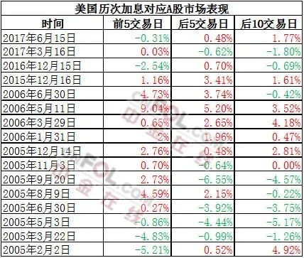 从历史数据来看，美联储加息对A股影响并不是十分明显，A股依然按自身规律运行。专家认为，此次加息对中国股市的影响可能更多在情绪层面上。