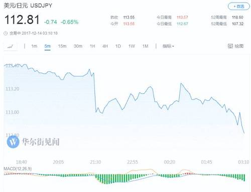 标普500指数涨收窄至0.1%