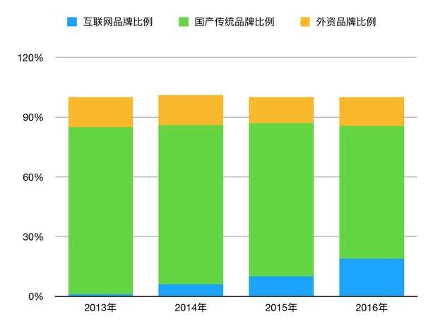 2013年至2016年互联网品牌电视市场份额
