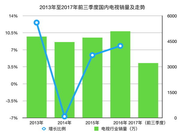 2013年至今国内电视行业销量（数据来自奥维云网）