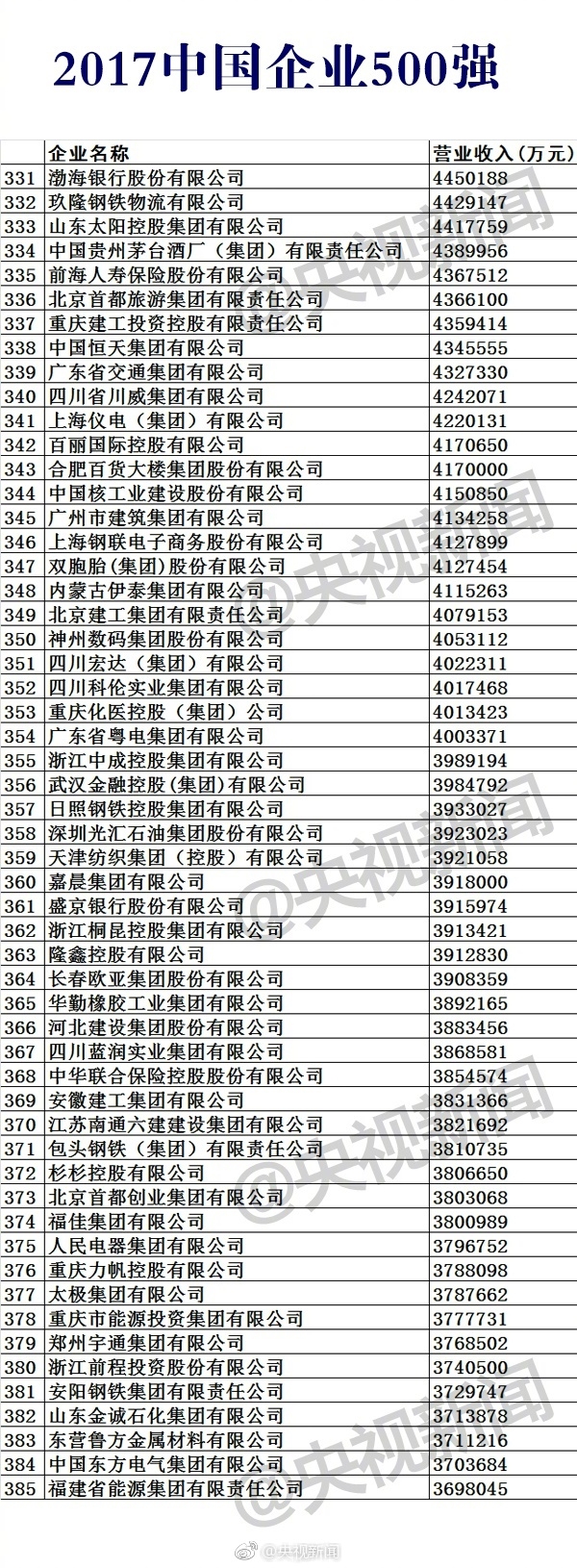 2017中国企业500强榜单公布：移动第11 华为第17