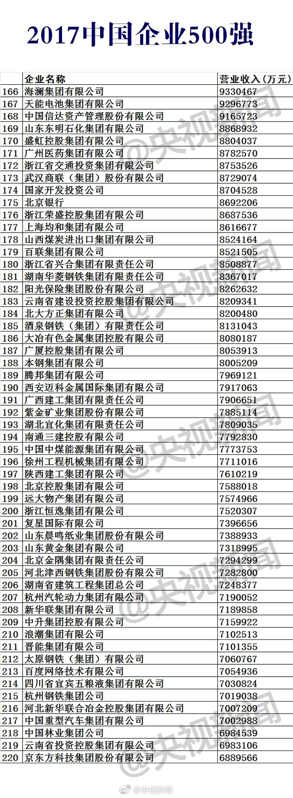 2017中国企业500强榜单公布：移动第11 华为第17