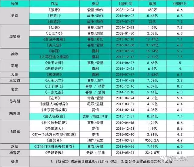 80%的影片在亏损，国产电影怎样才能走出“炮灰”的困境？        