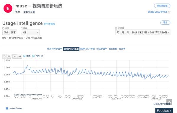 （Appannie显示Musical.ly在北美的日活数据）