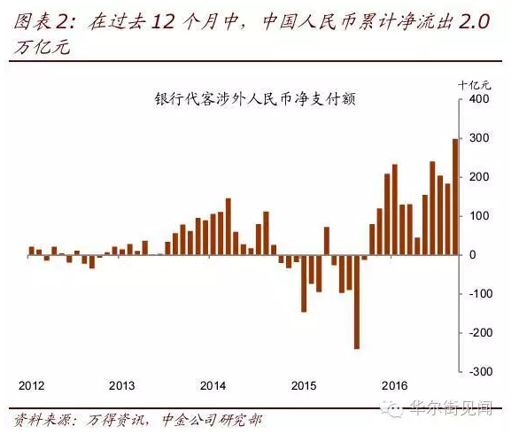 2万亿人民币集体“出走”，都去哪了？