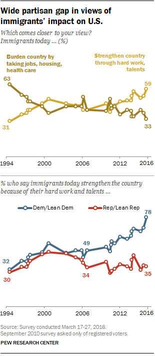1994年到2016年间对移民态度的变化 来源：皮尤