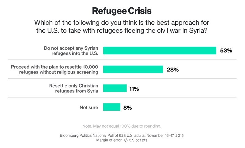 在彭博的民调中，过半受访者反对接纳叙利亚难民 来源：Bloomberg Politics