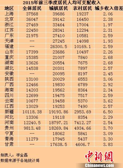 25省份前三季度居民收入出炉京沪人均超3万元