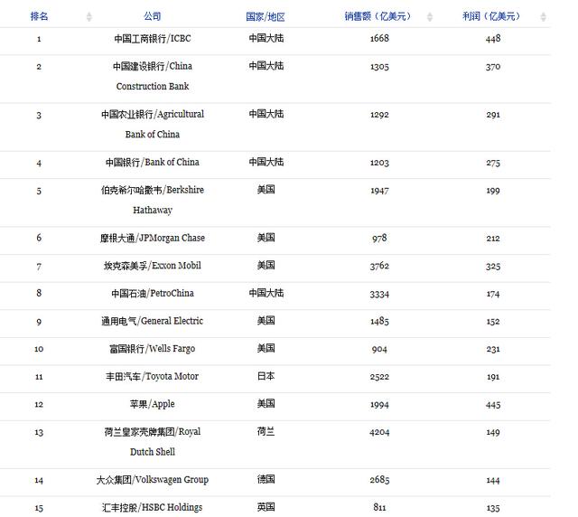 福布斯发布全球企业2000强：工行冠军 苹果12