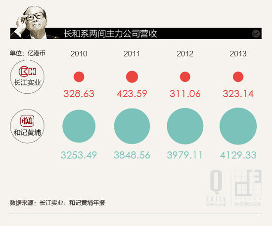 数据说话：李嘉诚究竟为何离开香港？