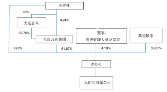 万达拟下月香港IPO 王健林或超马云重返中国首富