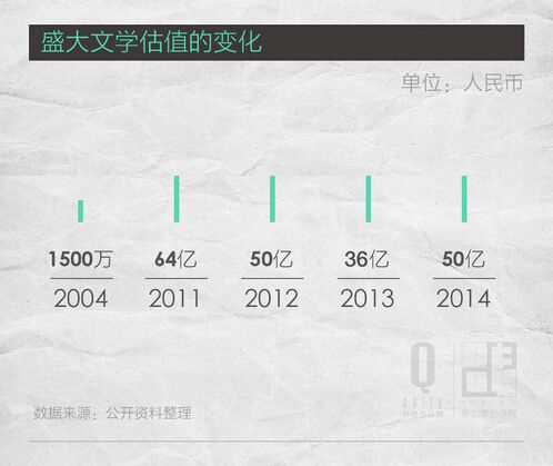 从1500万到50亿盛大文学10年为何值这么多钱？