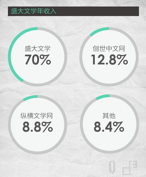 从1500万到50亿盛大文学10年为何值这么多钱？