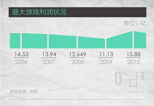 从1500万到50亿盛大文学10年为何值这么多钱？