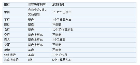 北京首套房贷利率松动可打9折 最快1天放款