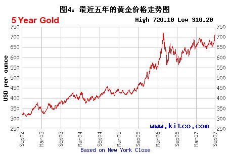 黄金价钱走势图：下周黄金走势预测【图文】