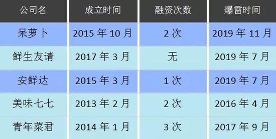 生鲜电商平台不断爆雷（制图：锌刻度）