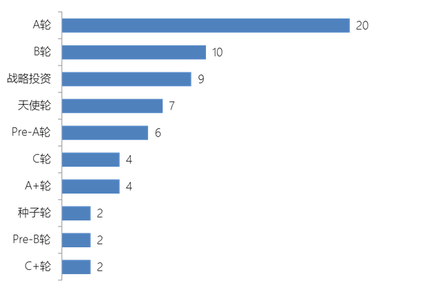 2019年3月18日-3月24日国内投融资事件轮次分布 　　数据来源：新京报智慧城市研究院创投数据库