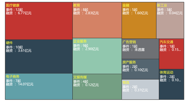 2019年3月18日-3月24日国内投融资事件行业分布及融资金额 　　数据来源：新京报智慧城市研究院创投数据库（行业面积按融资次数分布，次数越多，面积越大）