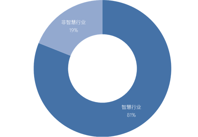 智慧行业融资额占比（仅对已公开数据统计）