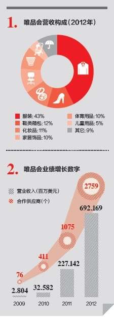 唯品会冲出烧钱电商赚650万美元：市值等于四个当当