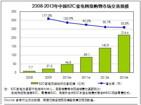 2013电商格局分析