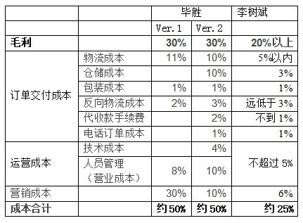 他们各自给出的数据并不见得完全精确，但已足够参考。