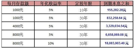 夫妻月存8000元 时间加复利 攒出665万