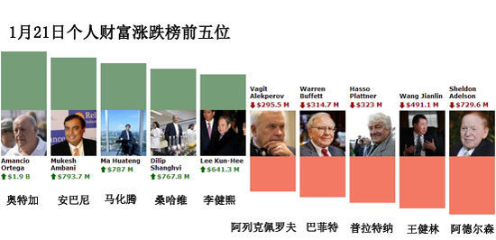 一周全球财富榜：雷军财富排名上升至内地第五位