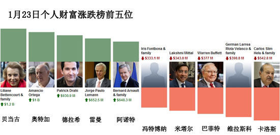 一周全球财富榜：雷军财富排名上升至内地第五位