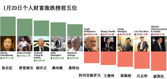 一周全球财富榜：雷军财富排名上升至内地第五位