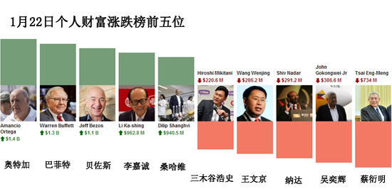 一周全球财富榜：雷军财富排名上升至内地第五位
