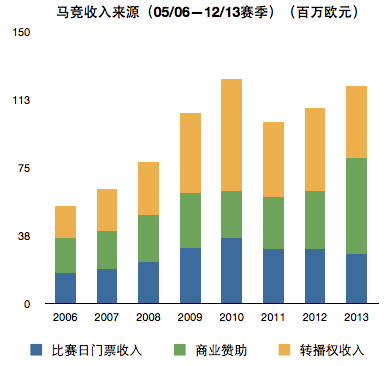 万达买马竞是一笔划算生意吗？